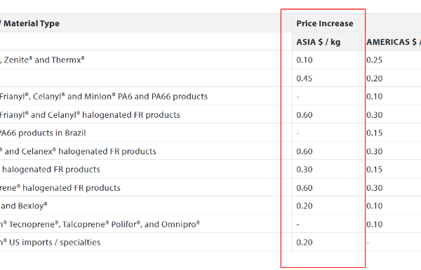 Global Chemical Giant Celanese to Adjust Prices from March 2025