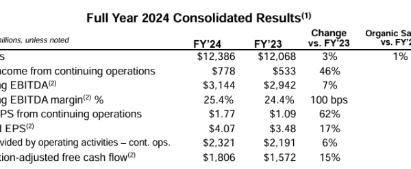 DuPont Sees Solid Q4 and Full-Year 2024, Outlook for 2025 Remains Positive