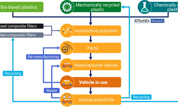 Automotive Industry’s Race to Sustainability: The Role of Sustainable Plastics