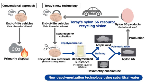 Innovative Depolymerization Technique Boosts Nylon 66 Recycling at Toray