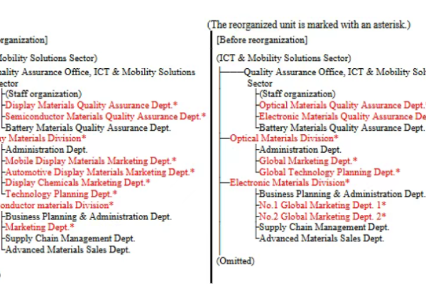 From Optical to Display Materials: Sumitomo Renames Departments, Signaling Focus on High-End Display Markets